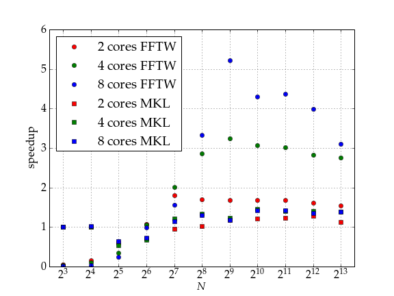 Parallel FFT performance - Number Crunch