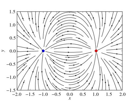 Streamlines of an electric dipole visualized using Matplotlib's streamplot function.