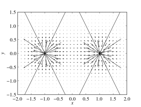 The vector field of an electric dipole in the $x$-$y$-plane with $r_+=(-1,0,0)$ and $r_-=(1,0,0)$.