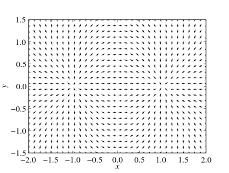 The vector field of an electric dipole in the $x$-$y$-plane with $r_+=(-1,0,0)$ and $r_-=(1,0,0)$. All vectors normalized to unity. Thus, the plot visualizes the direction of the electric dipole field, but not the field strength.