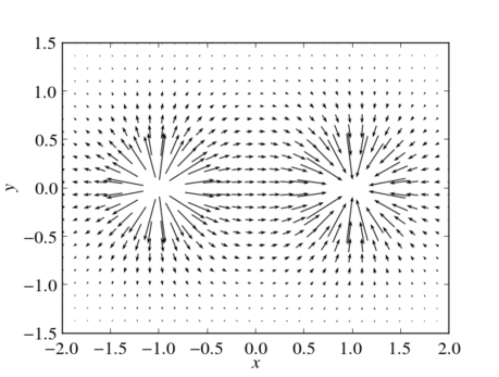 The vector field of an electric dipole in the $x$-$y$-plane with $r_+=(-1,0,0)$ and $r_-=(1,0,0)$. All vectors longer than some threshold are removed from the plot. Thus, the plot visualizes both the direction and the strength of the electric dipole field while avoiding vectors of  extreme length.