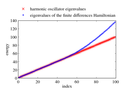 Eigenvalues of the harmonic oscillator, numerical approximations versus analytical values.
