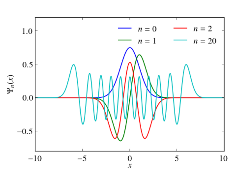 Some eigenvectors of the harmonic oscillator.
