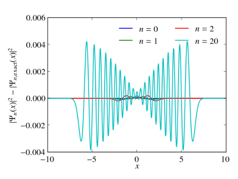 Errors of the squared absolute value of some eigenvectors of the harmonic oszilator.