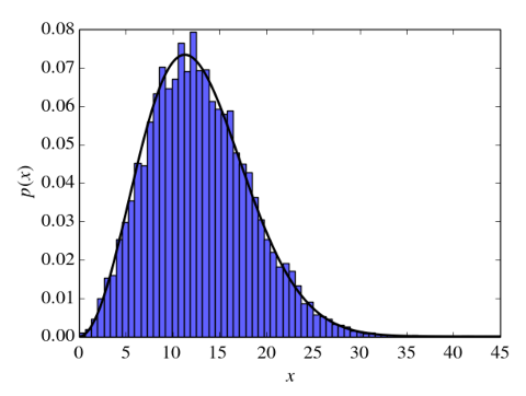 Histogram of 1000 random numbers drawn from a Maxwell distribution with parameter $\theta=8$.