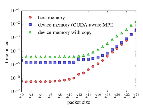 Half round trip time  as a function of the message size. CUDA-aware MPI reduces round trip times by eliminating a temporary copy to host memory.  For small messages communication via host shared memory is faster than inter-GPU communication. Test was done on a system with two Tesla M2090 cards.