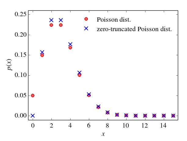 Poisson distribution vs. zero-truncated Poisson distribution.